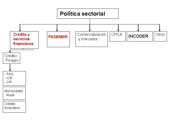 Política sectorial Crédito y servicios financieros Crédito: Finagro - FAG - ICR - CIF