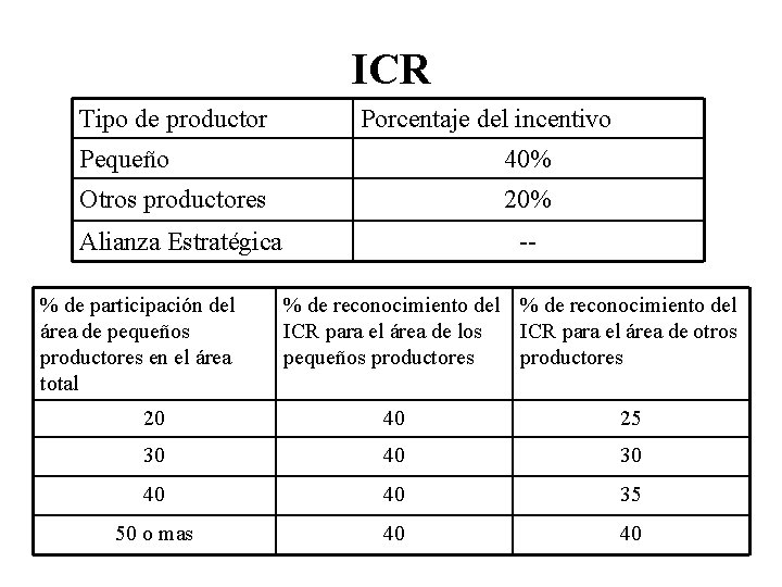 ICR Tipo de productor Porcentaje del incentivo Pequeño 40% Otros productores 20% Alianza Estratégica