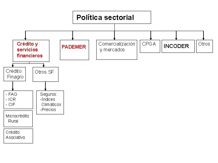 Política sectorial Crédito y servicios financieros Crédito: Finagro - FAG - ICR - CIF