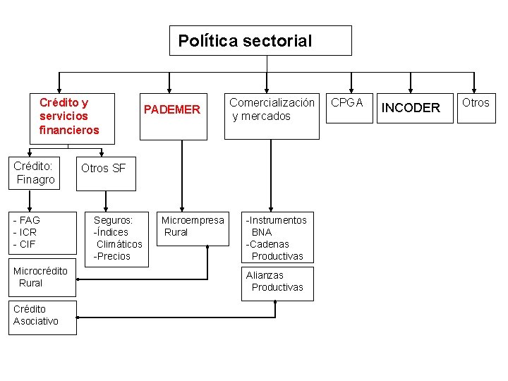 Política sectorial Crédito y servicios financieros Crédito: Finagro - FAG - ICR - CIF