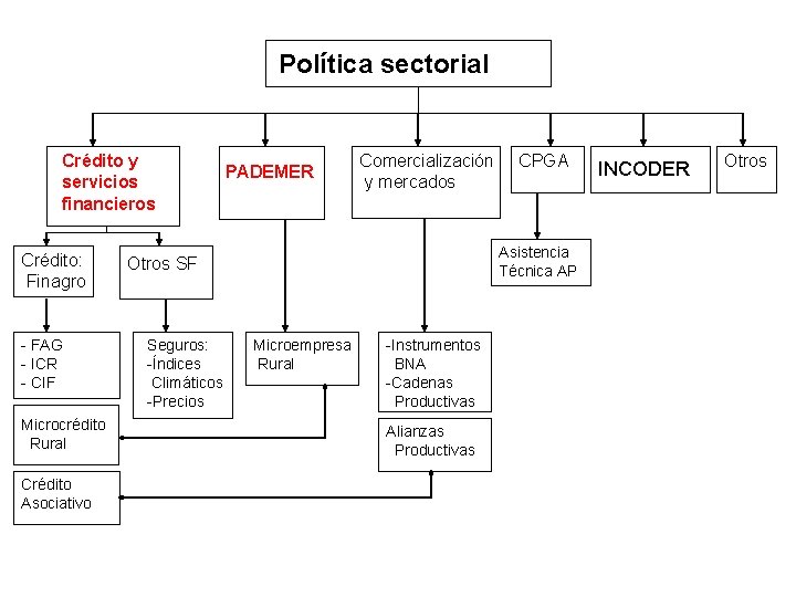 Política sectorial Crédito y servicios financieros Crédito: Finagro - FAG - ICR - CIF