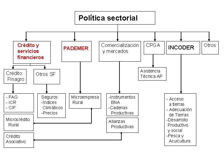 Política sectorial Crédito y servicios financieros Crédito: Finagro - FAG - ICR - CIF