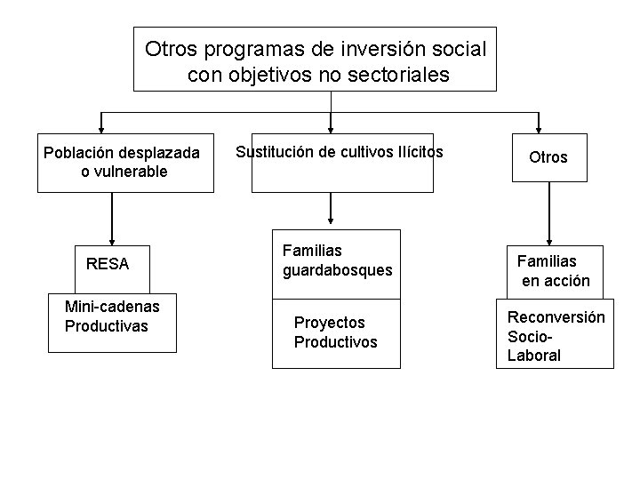 Otros programas de inversión social con objetivos no sectoriales Población desplazada o vulnerable RESA