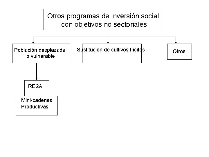 Otros programas de inversión social con objetivos no sectoriales Población desplazada o vulnerable RESA