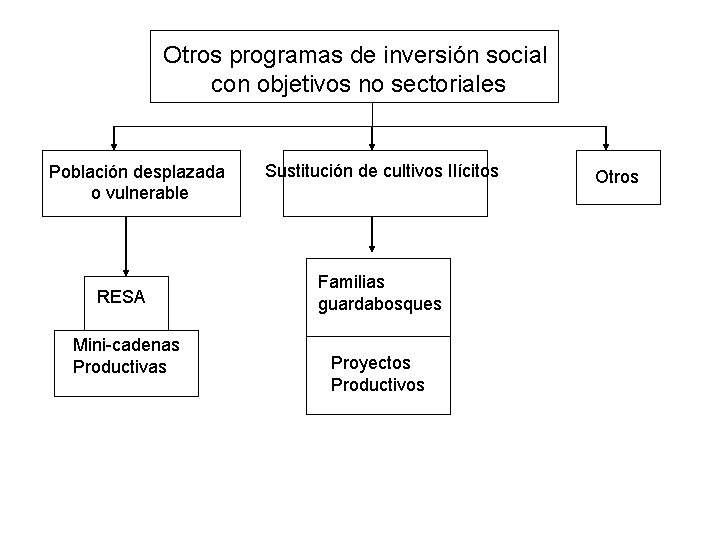 Otros programas de inversión social con objetivos no sectoriales Población desplazada o vulnerable RESA