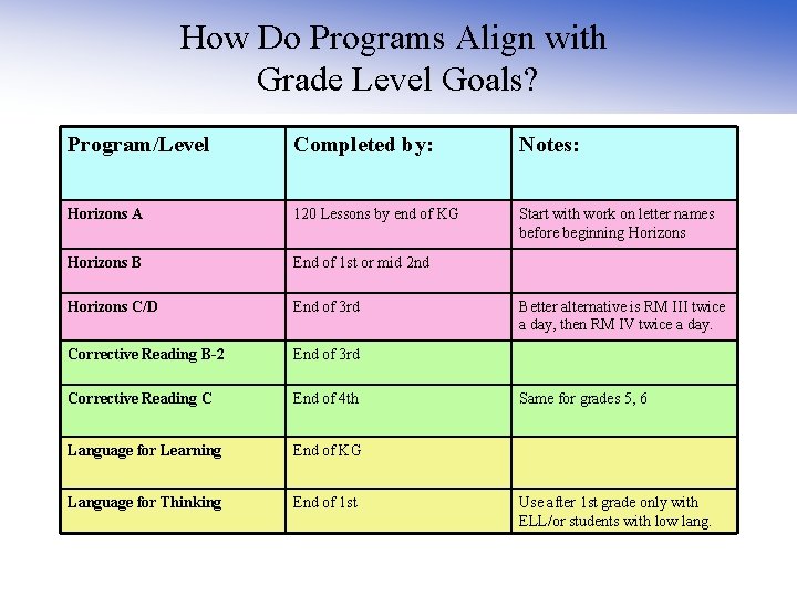 How Do Programs Align with Grade Level Goals? Program/Level Completed by: Notes: Horizons A