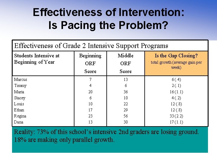 Effectiveness of Intervention: Is Pacing the Problem? Effectiveness of Grade 2 Intensive Support Programs