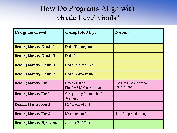 How Do Programs Align with Grade Level Goals? Program/Level Completed by: Reading Mastery Classic