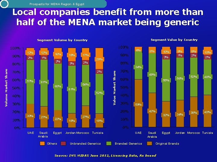  Prospects for MENA Region & Egypt Local companies benefit from more than half