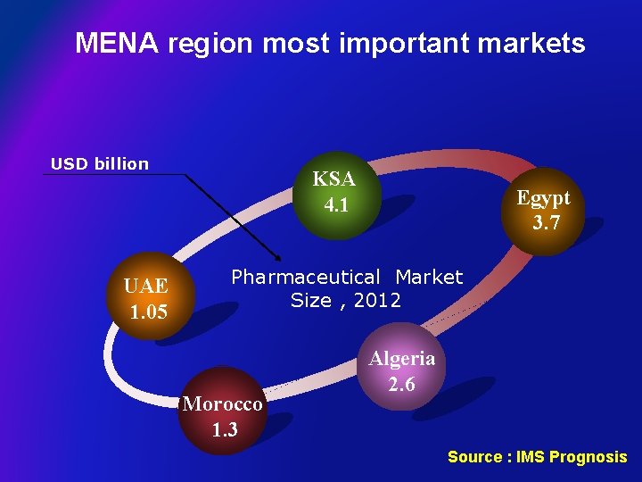 MENA region most important markets USD billion UAE 1. 05 KSA 4. 1 Egypt