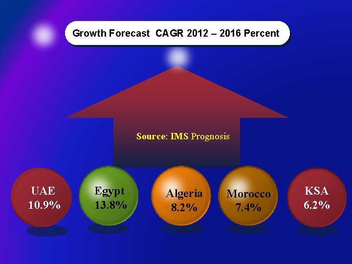 Growth Forecast CAGR 2012 – 2016 Percent Source: IMS Prognosis UAE 10. 9% Egypt
