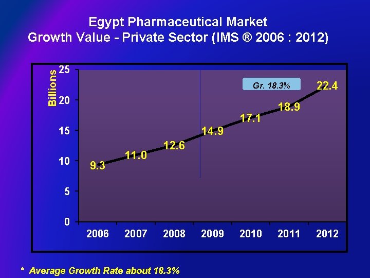 Billions Egypt Pharmaceutical Market Growth Value - Private Sector (IMS ® 2006 : 2012)