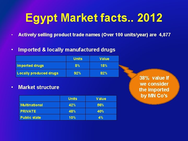 Egypt Market facts. . 2012 • Actively selling product trade names (Over 100 units/year)