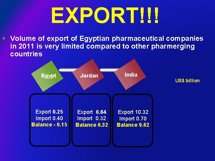 EXPORT!!! § Volume of export of Egyptian pharmaceutical companies in 2011 is very limited