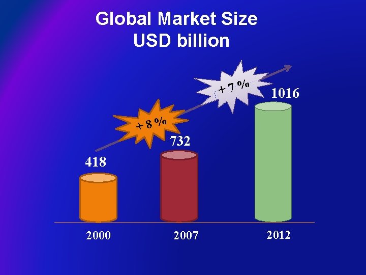 Global Market Size USD billion +7% +8% 1016 732 418 2000 2007 2012 