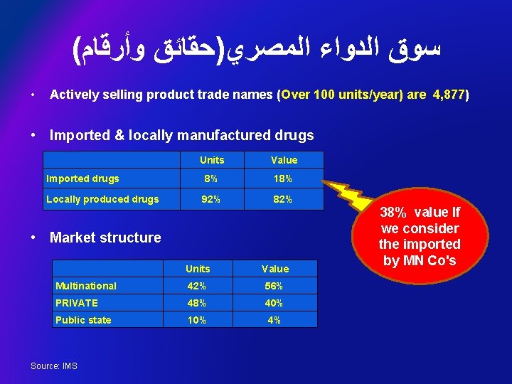 ( ﻭﺃﺮﻗﺎﻡ ﺍﻟﻤﺼﺮﻱ)ﺣﻘﺎﺋﻖ ﺍﻟﺪﻭﺍﺀ ﺳﻮﻕ • Actively selling product trade names (Over 100 units/year)