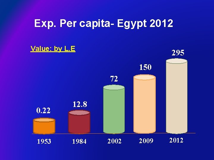 Exp. Per capita- Egypt 2012 Value: by L. E 295 150 72 0. 22