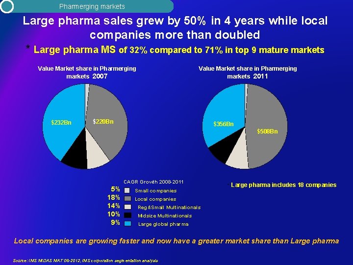 Pharmerging markets Large pharma sales grew by 50% in 4 years while local companies