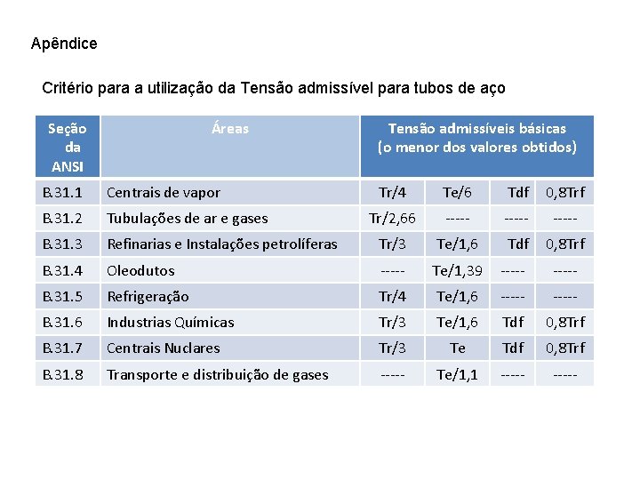 Apêndice Critério para a utilização da Tensão admissível para tubos de aço Seção da