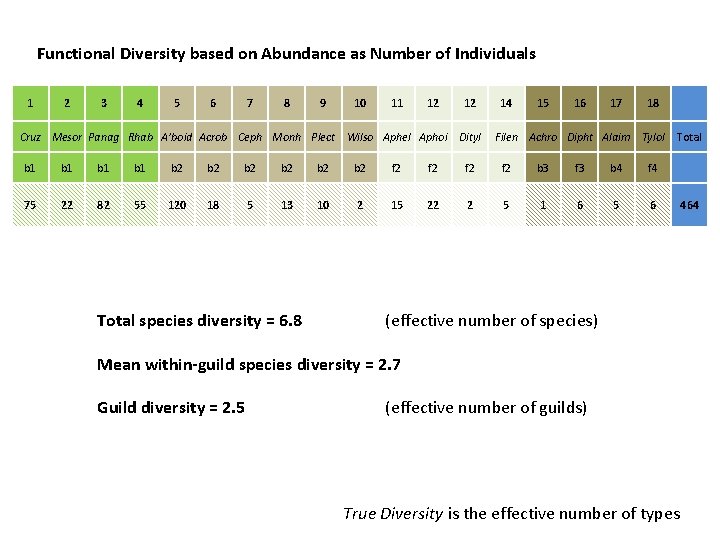 Functional Diversity based on Abundance as Number of Individuals 1 2 3 4 5