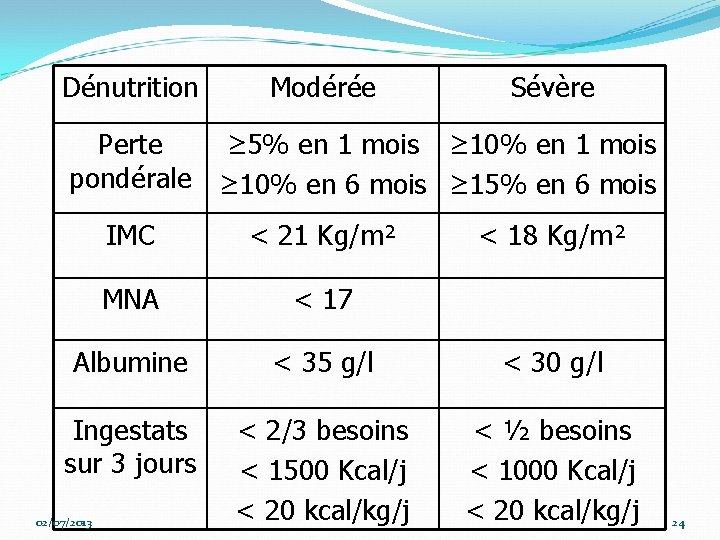 Dénutrition Modérée Sévère Perte ≥ 5% en 1 mois ≥ 10% en 1 mois