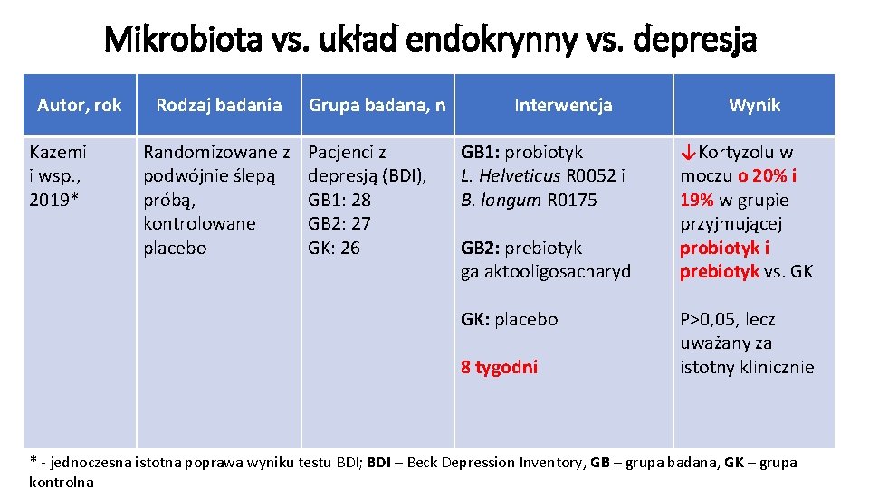 Mikrobiota vs. układ endokrynny vs. depresja Autor, rok Kazemi i wsp. , 2019* Rodzaj