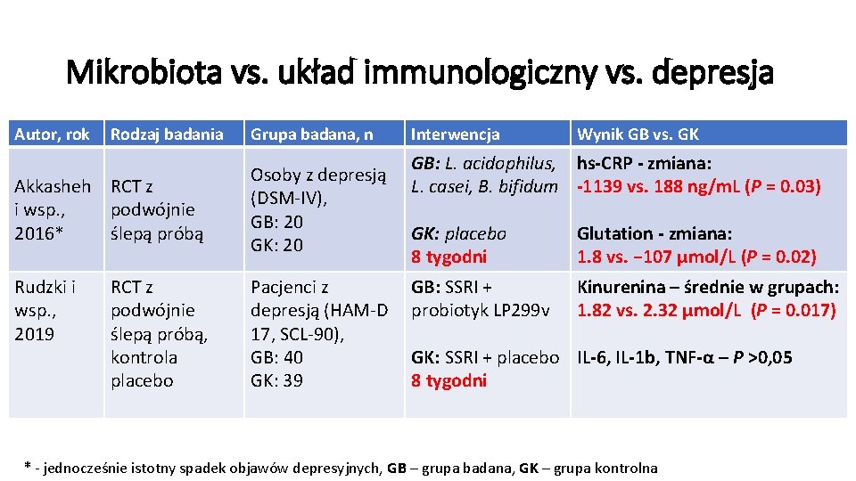 Mikrobiota vs. układ immunologiczny vs. depresja Autor, rok Rodzaj badania Akkasheh RCT z i