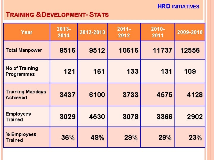 HRD INITIATIVES TRAINING &DEVELOPMENT- STATS Year 20132014 2012 -2013 20112012 20102011 2009 -2010 8516