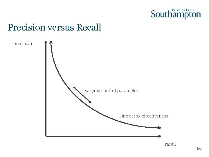 Precision versus Recall precision varying control parameter line of iso-effectiveness recall 60 