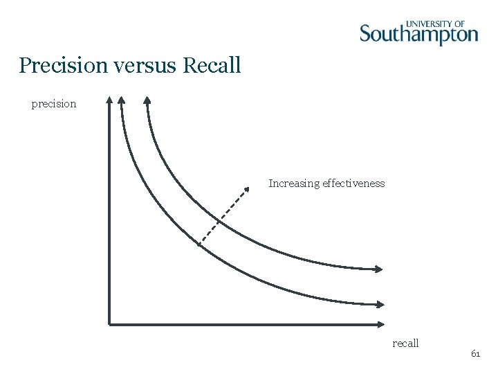 Precision versus Recall precision Increasing effectiveness recall 61 