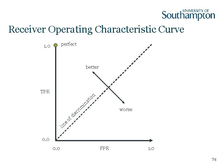 Receiver Operating Characteristic Curve perfect 1. 0 better TPR n in io at rim