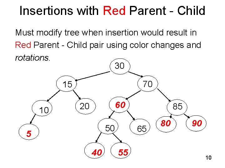 Insertions with Red Parent - Child Must modify tree when insertion would result in