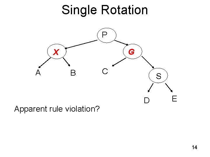 Single Rotation P G X A B Apparent rule violation? C S D E Single Rotation P G X A B Apparent rule violation? C S D E