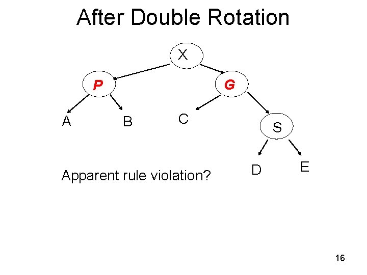 After Double Rotation X G P A B C Apparent rule violation? S D