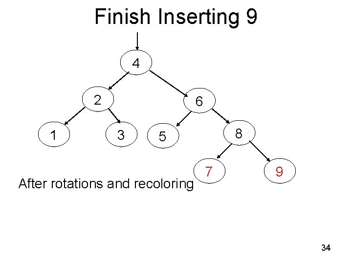 Finish Inserting 9 4 2 1 6 3 8 5 After rotations and recoloring Finish Inserting 9 4 2 1 6 3 8 5 After rotations and recoloring