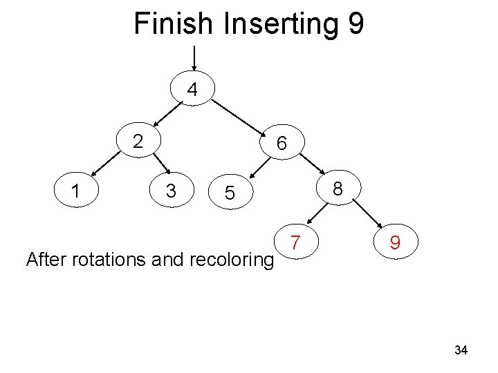 Finish Inserting 9 4 2 1 6 3 8 5 After rotations and recoloring