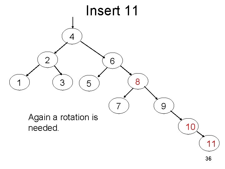 Insert 11 4 2 1 6 3 8 5 7 Again a rotation is Insert 11 4 2 1 6 3 8 5 7 Again a rotation is