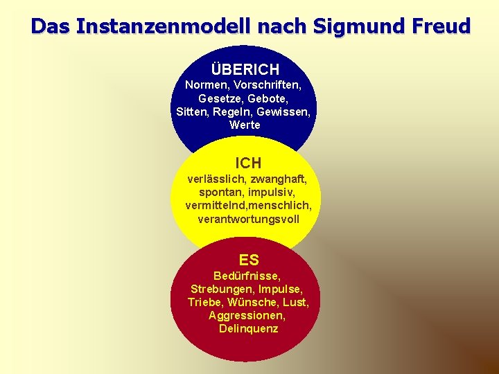 Das Instanzenmodell nach Sigmund Freud ÜBERICH Normen, Vorschriften, Gesetze, Gebote, Sitten, Regeln, Gewissen, Werte