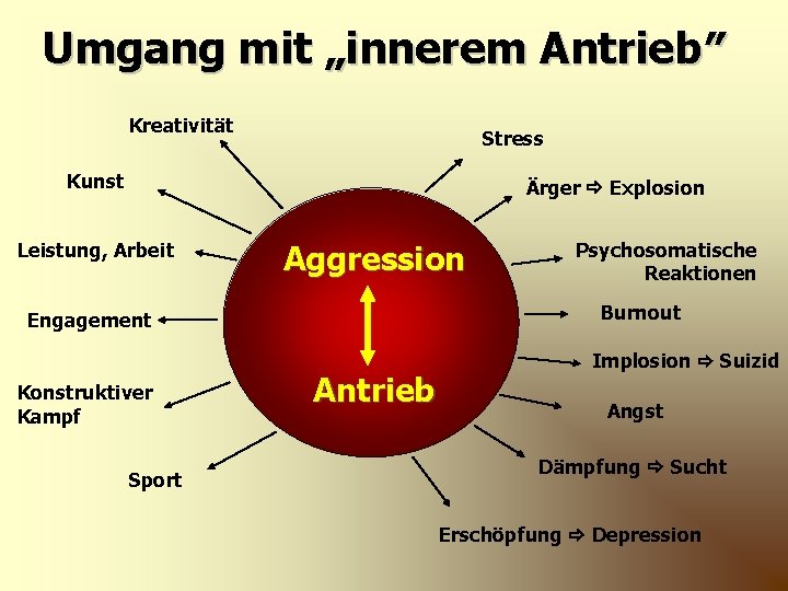 Umgang mit „innerem Antrieb″ Kreativität Stress Kunst Ärger Explosion Leistung, Arbeit Aggression Burnout Engagement