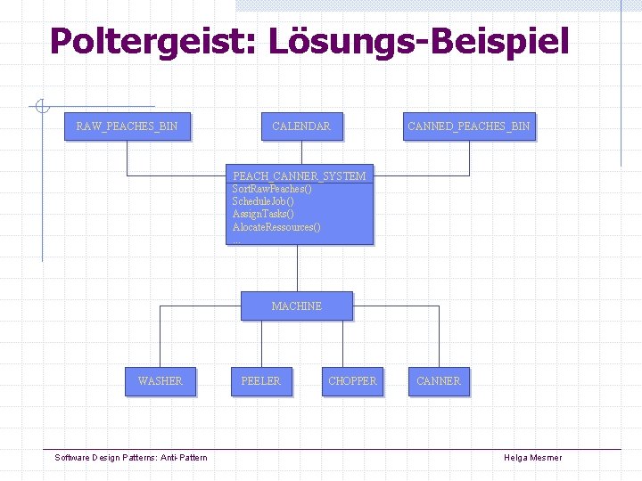 Poltergeist: Lösungs-Beispiel RAW_PEACHES_BIN CALENDAR CANNED_PEACHES_BIN PEACH_CANNER_SYSTEM Sort. Raw. Peaches() Schedule. Job() Assign. Tasks() Alocate. Poltergeist: Lösungs-Beispiel RAW_PEACHES_BIN CALENDAR CANNED_PEACHES_BIN PEACH_CANNER_SYSTEM Sort. Raw. Peaches() Schedule. Job() Assign. Tasks() Alocate.
