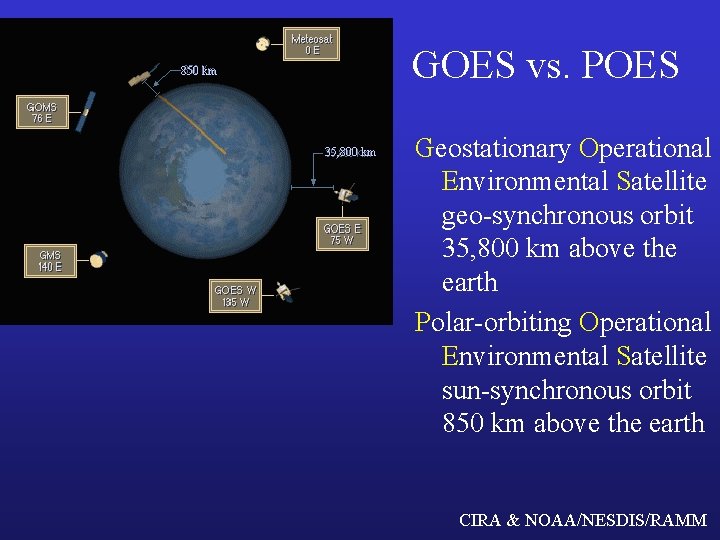 GOES vs. POES 850 km 35, 800 km Geostationary Operational Environmental Satellite geo-synchronous orbit