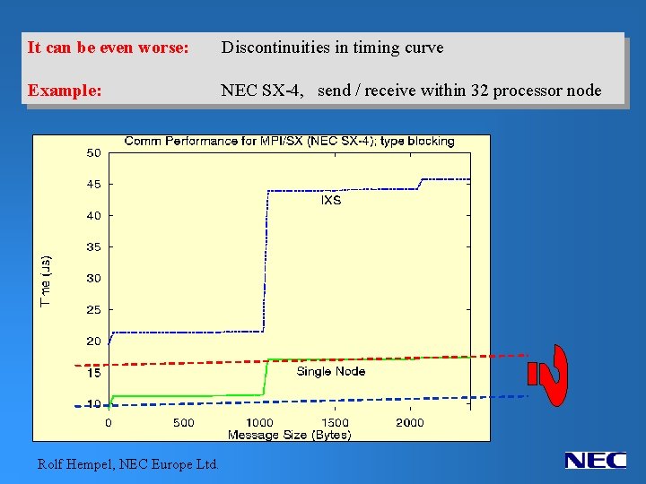 It can be even worse: Discontinuities in timing curve Example: NEC SX-4, send /