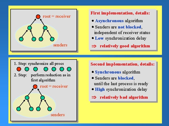 root = receiver senders 1. Step: synchronize all procs 2. Step: perform reduction as