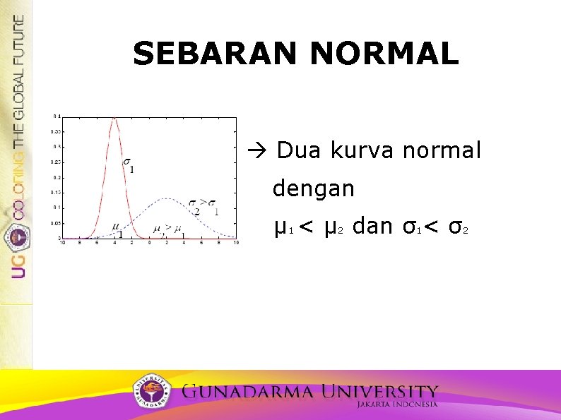 SEBARAN NORMAL Dua kurva normal dengan μ 1 < μ 2 dan σ1< σ2