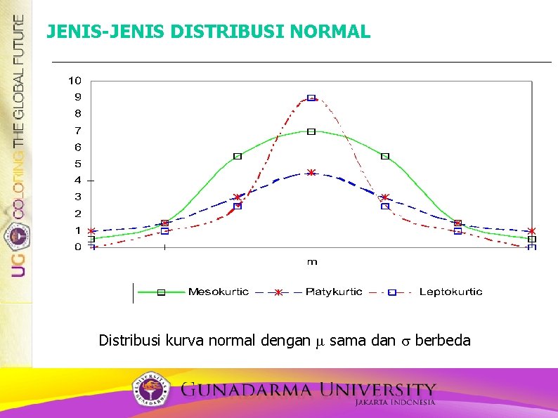 JENIS-JENIS DISTRIBUSI NORMAL Distribusi kurva normal dengan sama dan berbeda 