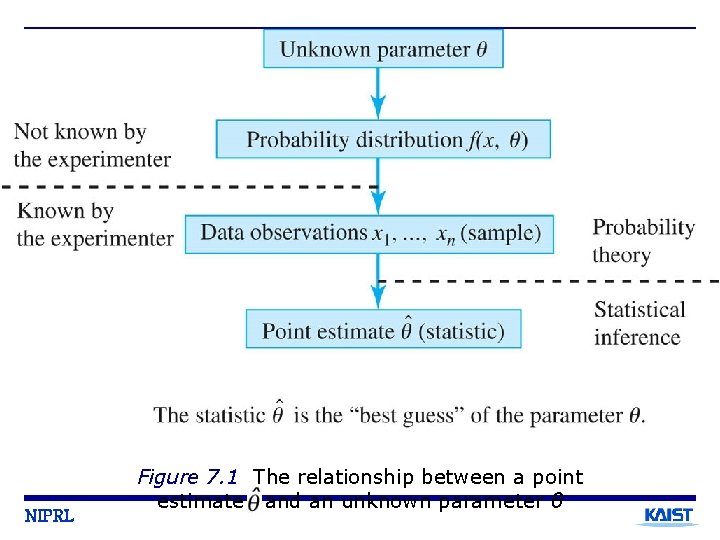 NIPRL Figure 7. 1 The relationship between a point estimate and an unknown parameter
