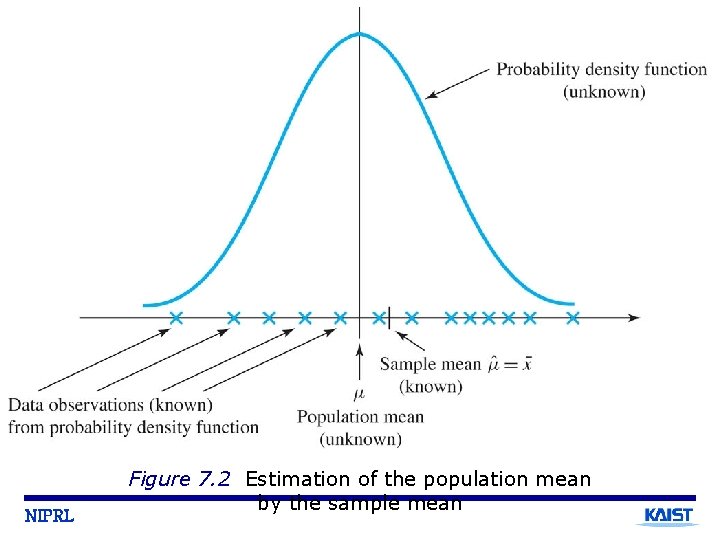 NIPRL Figure 7. 2 Estimation of the population mean by the sample mean 