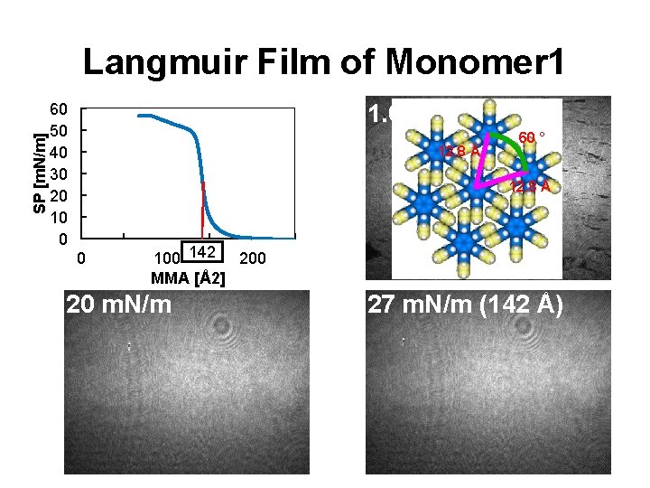 SP [m. N/m] Langmuir Film of Monomer 1 1. 0 m. N/m 60 50