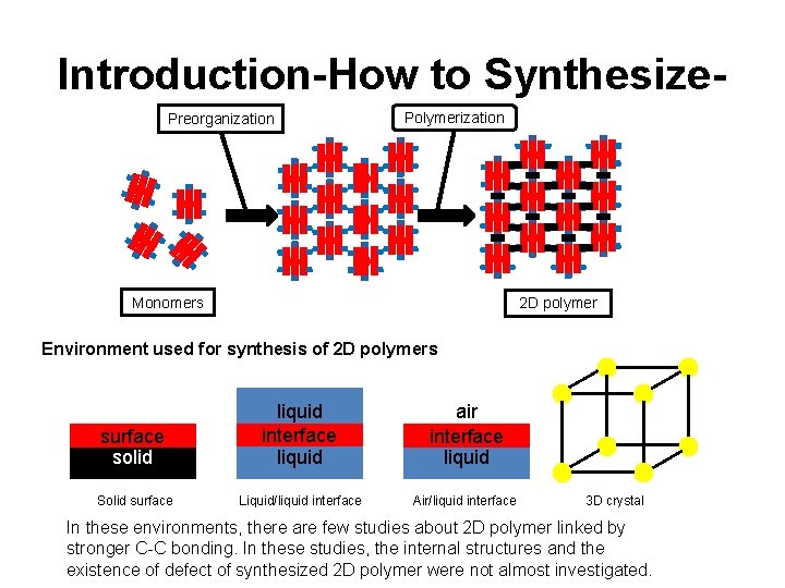 Introduction-How to Synthesize. Preorganization Polymerization Monomers 2 D polymer Environment used for synthesis of