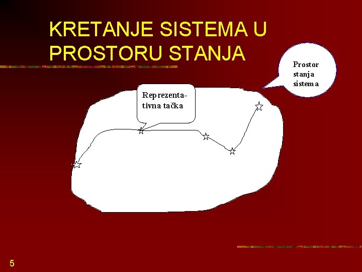 KRETANJE SISTEMA U PROSTORU STANJA Reprezentativna tačka 5 Prostor stanja sistema 